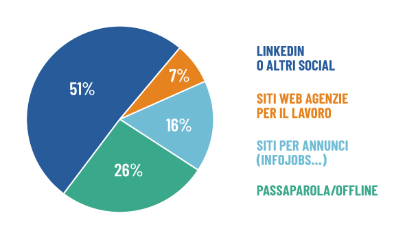 LinkedIn Dati